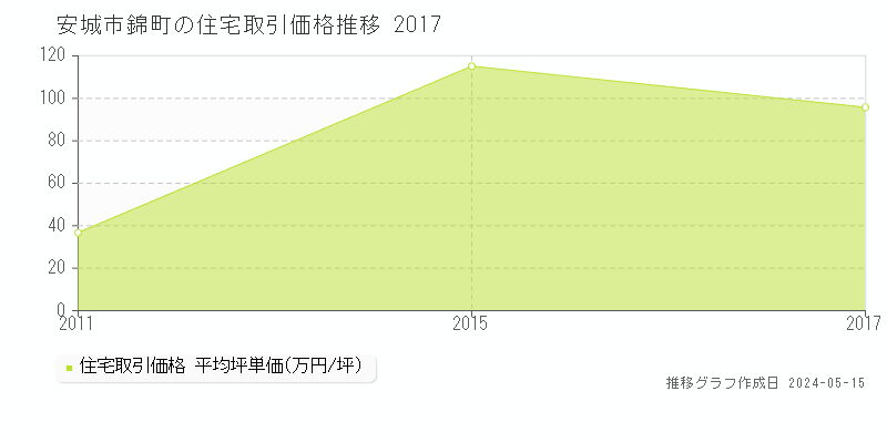 安城市錦町の住宅価格推移グラフ 