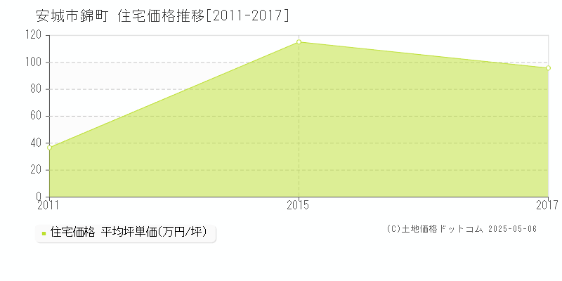 錦町(安城市)の住宅価格推移グラフ(坪単価)[2011-2017年]