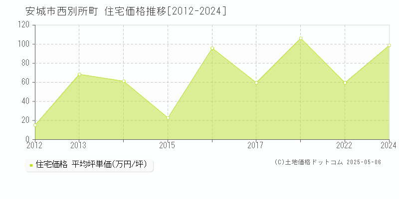西別所町(安城市)の住宅価格推移グラフ(坪単価)[2012-2024年]