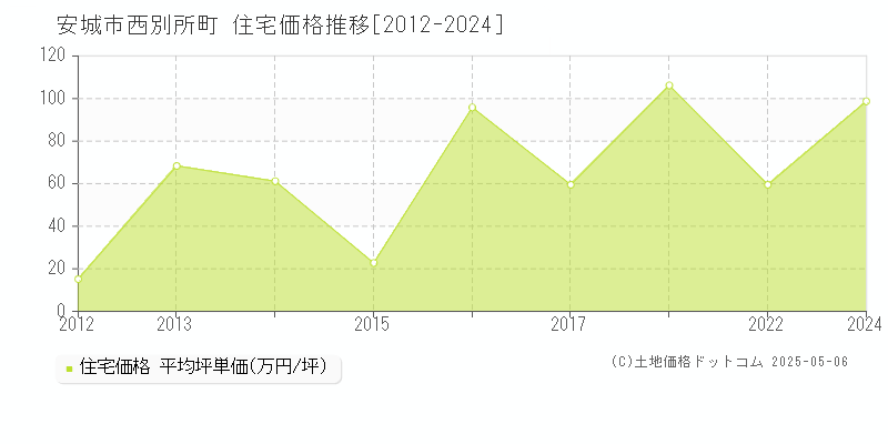 安城市西別所町の住宅価格推移グラフ 