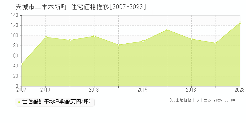 二本木新町(安城市)の住宅価格推移グラフ(坪単価)[2007-2023年]