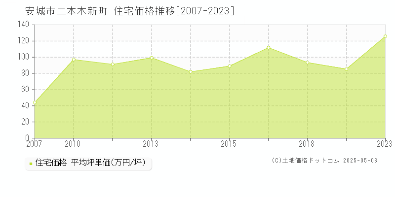 安城市二本木新町の住宅価格推移グラフ 