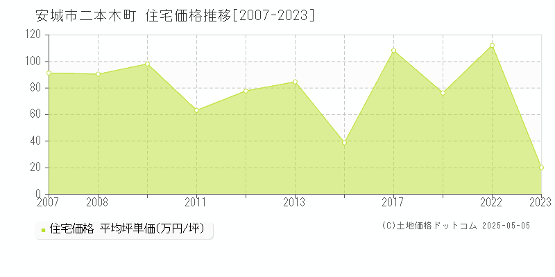 二本木町(安城市)の住宅価格推移グラフ(坪単価)[2007-2023年]