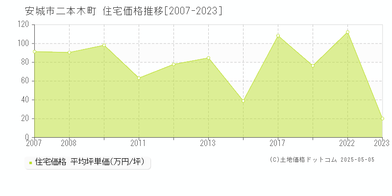 安城市二本木町の住宅価格推移グラフ 