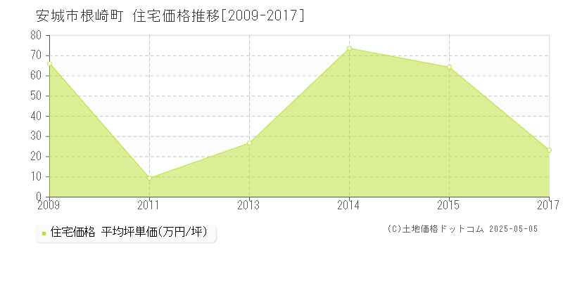 根崎町(安城市)の住宅価格推移グラフ(坪単価)[2009-2017年]