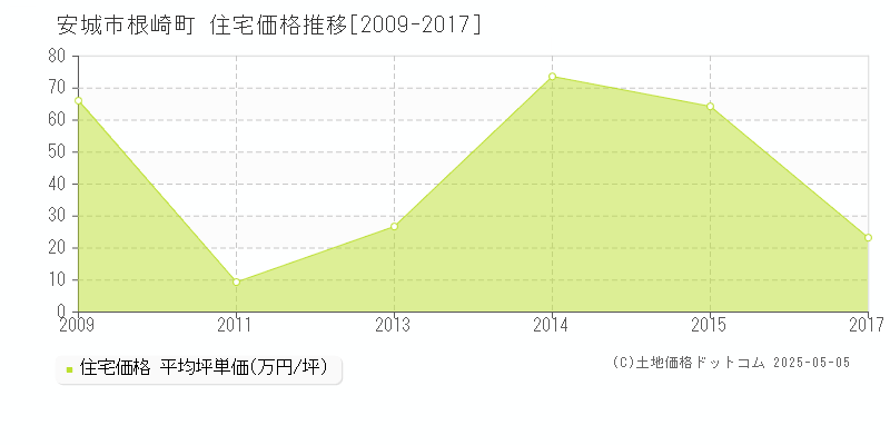 安城市根崎町の住宅価格推移グラフ 