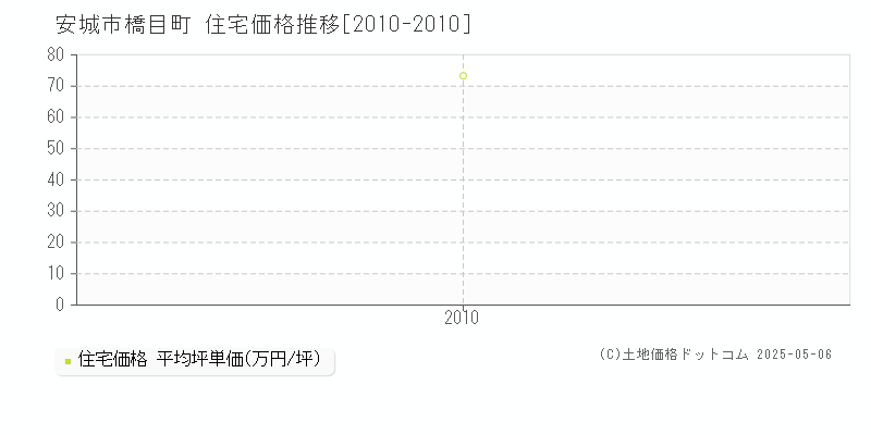 橋目町(安城市)の住宅価格推移グラフ(坪単価)[2010-2010年]