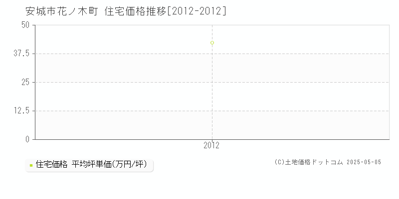花ノ木町(安城市)の住宅価格推移グラフ(坪単価)[2012-2012年]
