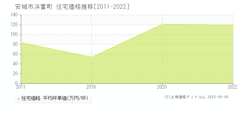 浜富町(安城市)の住宅価格推移グラフ(坪単価)[2011-2022年]
