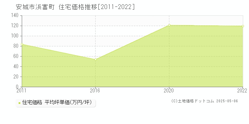 安城市浜富町の住宅価格推移グラフ 