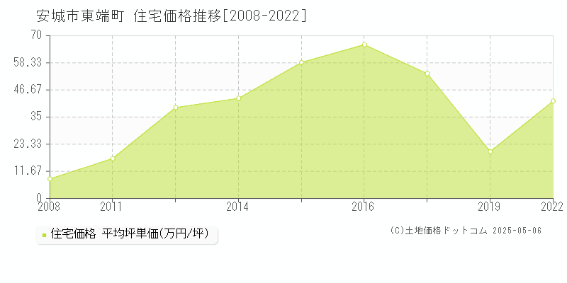 東端町(安城市)の住宅価格推移グラフ(坪単価)[2008-2022年]