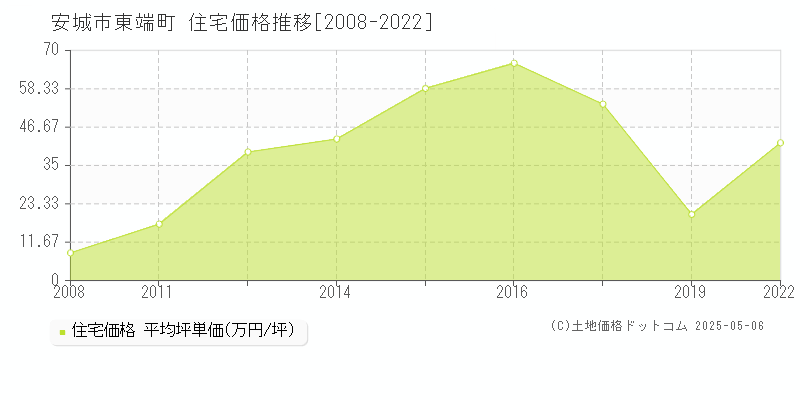 安城市東端町の住宅価格推移グラフ 