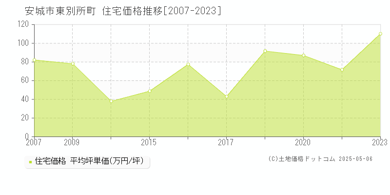 東別所町(安城市)の住宅価格推移グラフ(坪単価)[2007-2023年]
