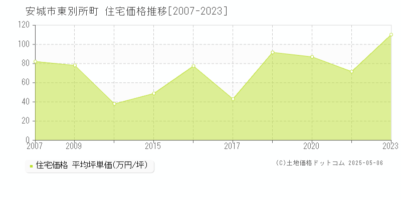 安城市東別所町の住宅価格推移グラフ 