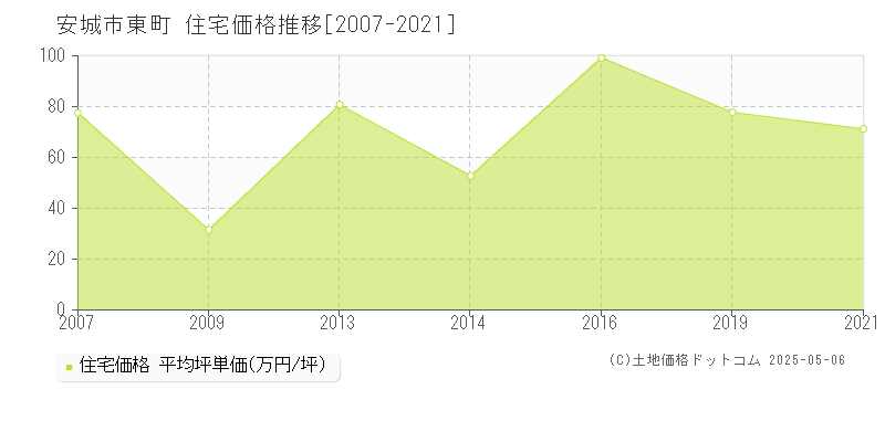 東町(安城市)の住宅価格推移グラフ(坪単価)[2007-2021年]