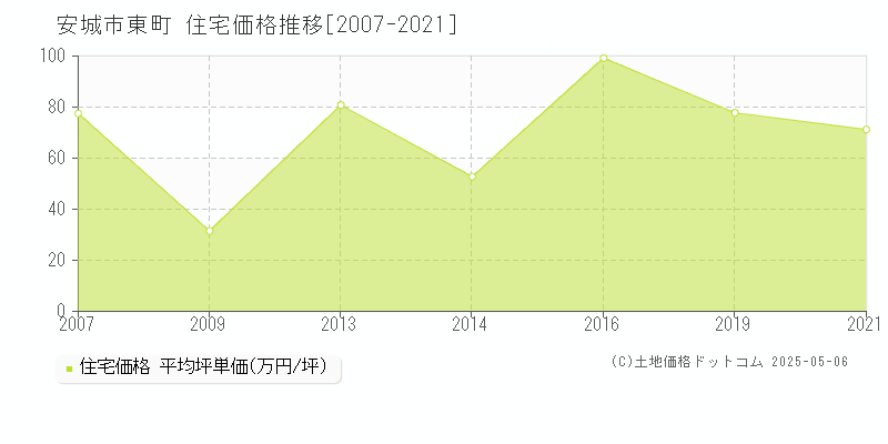 安城市東町の住宅価格推移グラフ 