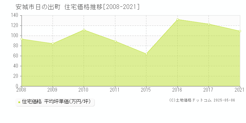 日の出町(安城市)の住宅価格推移グラフ(坪単価)[2008-2021年]