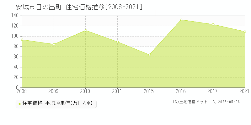 安城市日の出町の住宅価格推移グラフ 