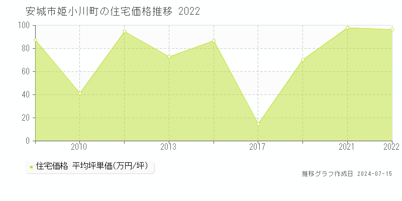 安城市姫小川町の住宅取引価格推移グラフ 