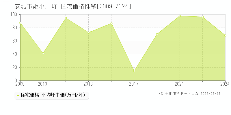 姫小川町(安城市)の住宅価格推移グラフ(坪単価)[2009-2024年]