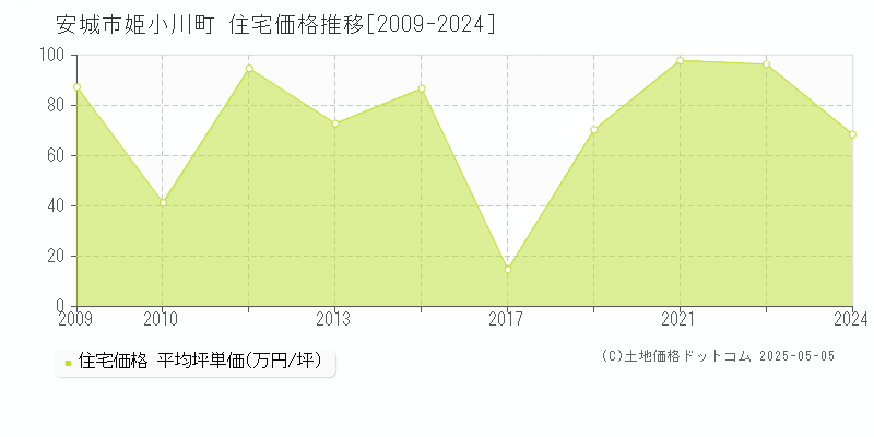 安城市姫小川町の住宅取引価格推移グラフ 