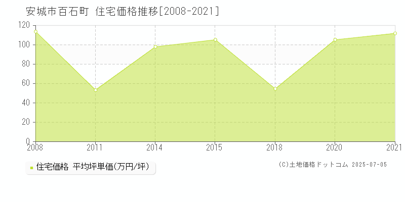 百石町(安城市)の住宅価格推移グラフ(坪単価)[2008-2021年]