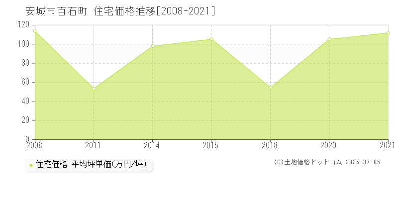 安城市百石町の住宅価格推移グラフ 