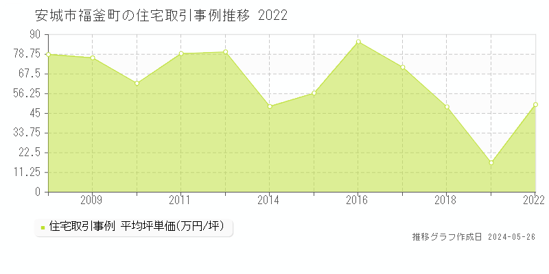 安城市福釜町の住宅価格推移グラフ 