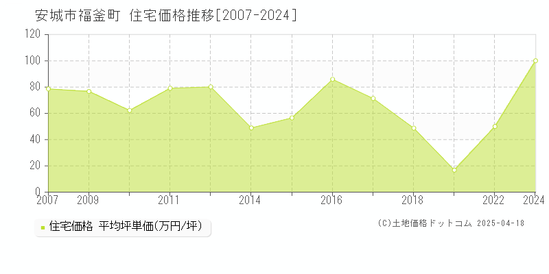 安城市福釜町の住宅価格推移グラフ 