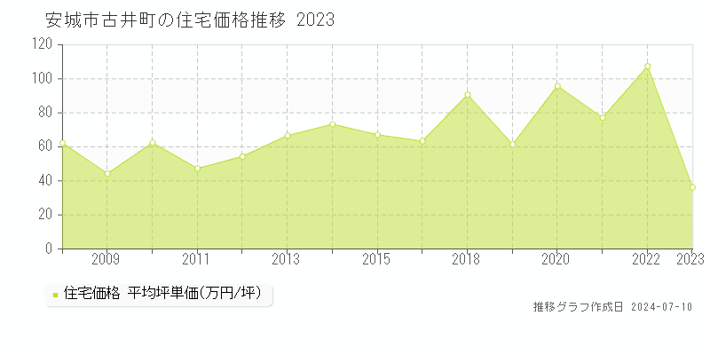 安城市古井町の住宅価格推移グラフ 
