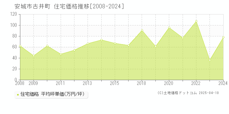 安城市古井町の住宅価格推移グラフ 