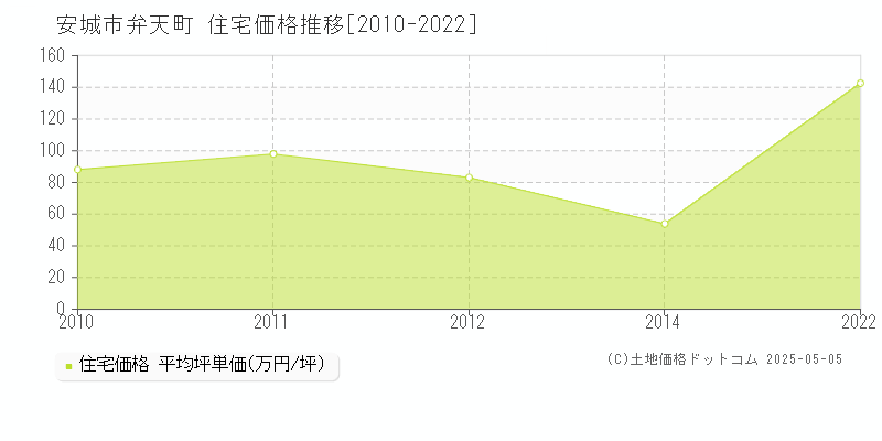 弁天町(安城市)の住宅価格推移グラフ(坪単価)[2010-2022年]
