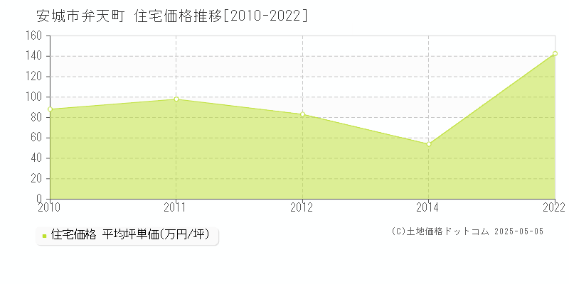 安城市弁天町の住宅価格推移グラフ 