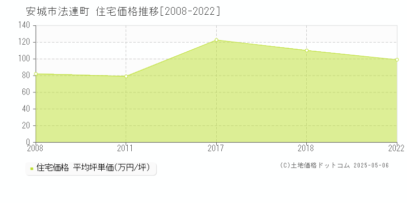 法連町(安城市)の住宅価格推移グラフ(坪単価)[2008-2022年]
