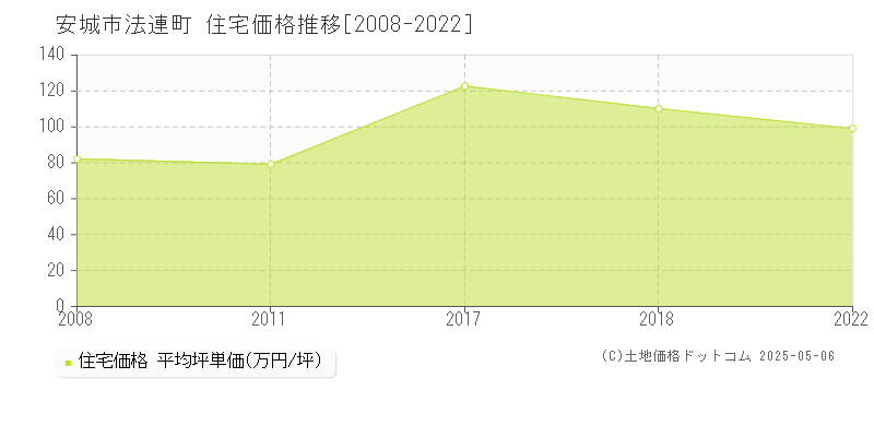 安城市法連町の住宅価格推移グラフ 