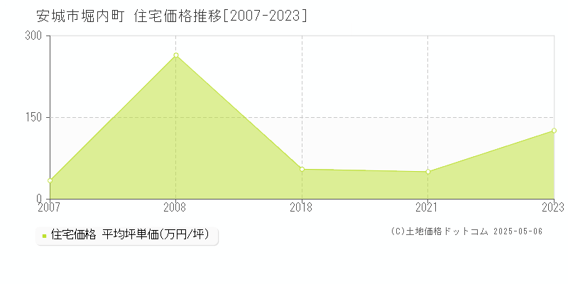 堀内町(安城市)の住宅価格推移グラフ(坪単価)[2007-2023年]