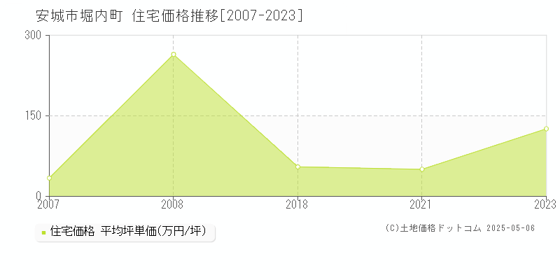 安城市堀内町の住宅価格推移グラフ 