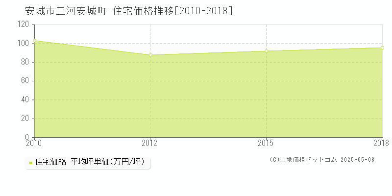 三河安城町(安城市)の住宅価格推移グラフ(坪単価)[2010-2018年]