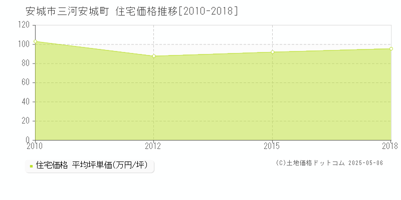 安城市三河安城町の住宅価格推移グラフ 