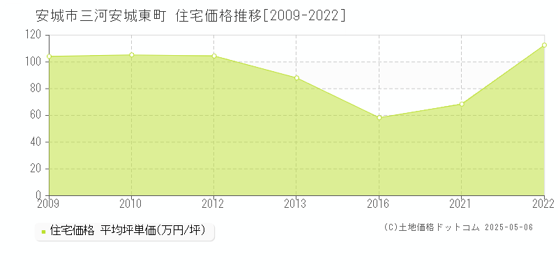 安城市三河安城東町の住宅価格推移グラフ 