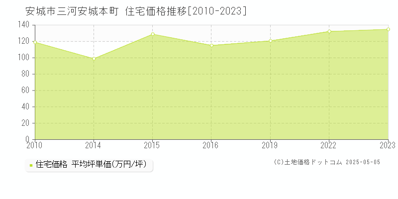 三河安城本町(安城市)の住宅価格推移グラフ(坪単価)[2010-2023年]
