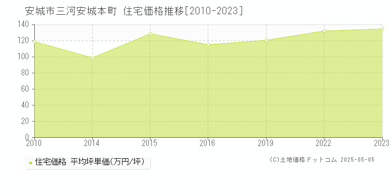 安城市三河安城本町の住宅価格推移グラフ 