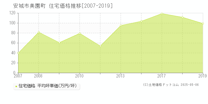 美園町(安城市)の住宅価格推移グラフ(坪単価)[2007-2019年]