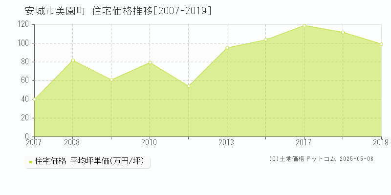 安城市美園町の住宅価格推移グラフ 