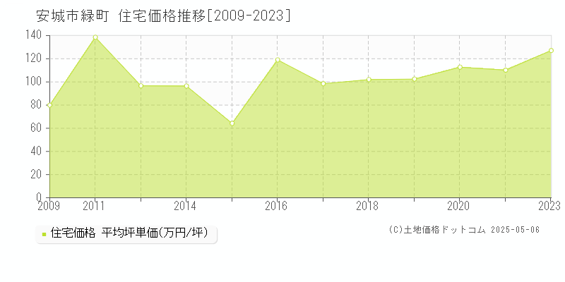 緑町(安城市)の住宅価格推移グラフ(坪単価)[2009-2023年]