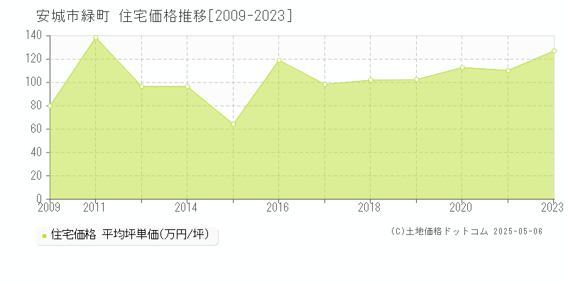 安城市緑町の住宅価格推移グラフ 