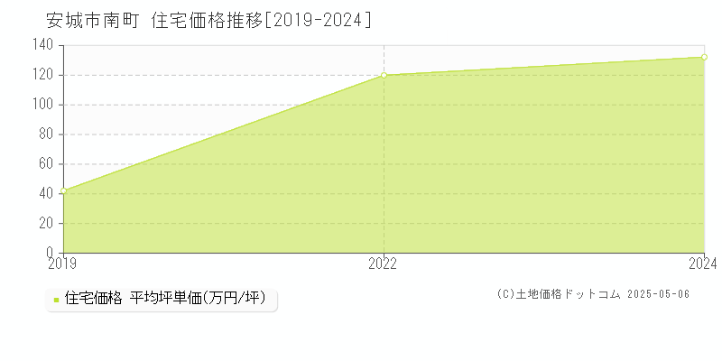 南町(安城市)の住宅価格推移グラフ(坪単価)[2019-2024年]