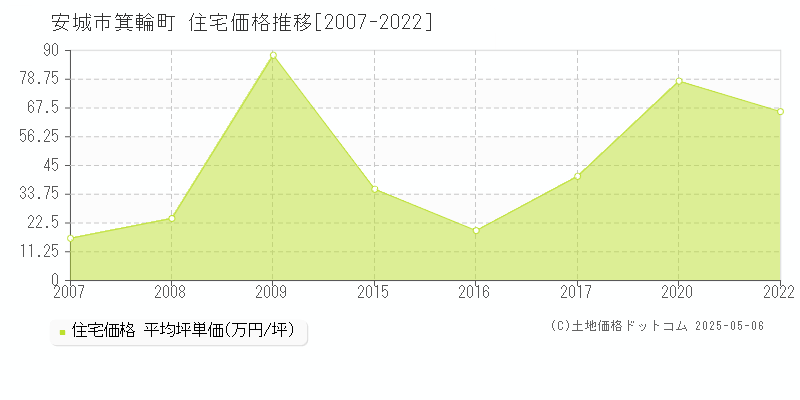 箕輪町(安城市)の住宅価格推移グラフ(坪単価)[2007-2022年]