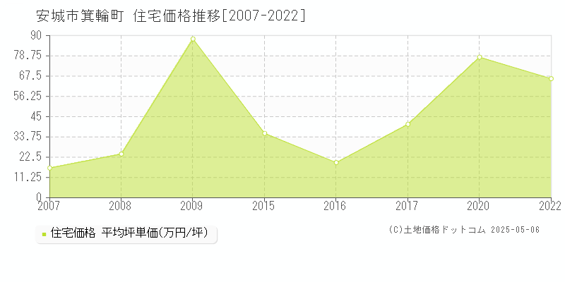 安城市箕輪町の住宅価格推移グラフ 