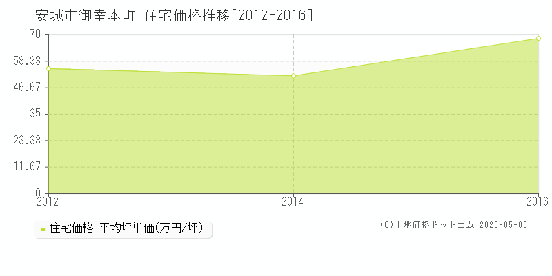 御幸本町(安城市)の住宅価格推移グラフ(坪単価)[2012-2016年]